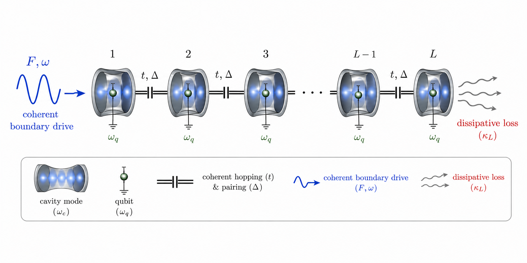 Boundary-driven dynamics in open quantum systems